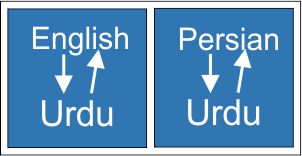 Translation from English to Urdu, Persian to Urdu and vice versa