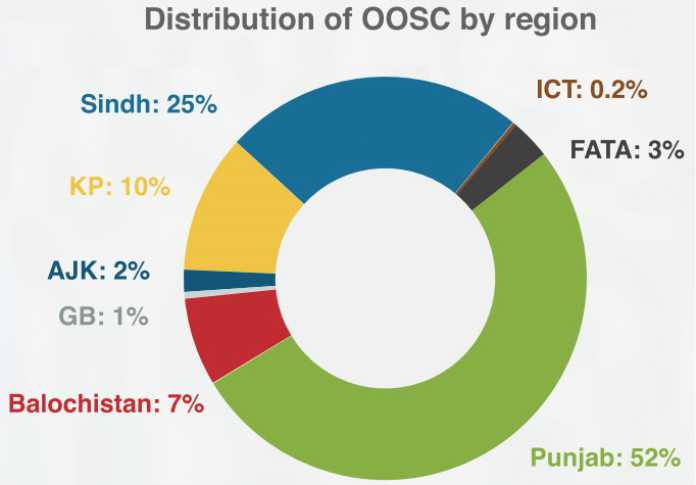 More than half of Pakistan out of school children from Punjab
