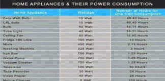 Power Consumption Of Home Appliances Wattage Of Appliances