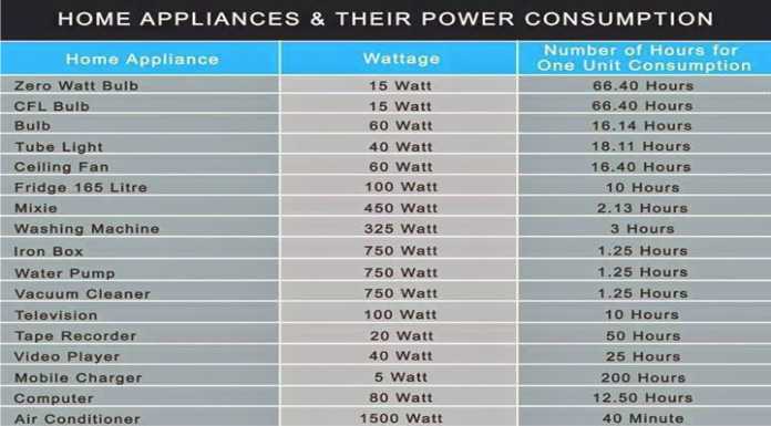 Wattage Chart Of Home Appliances