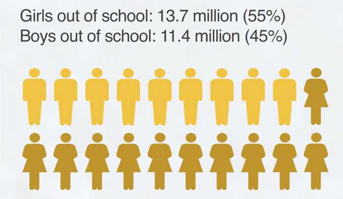 Ratio of School going Boys and Girls