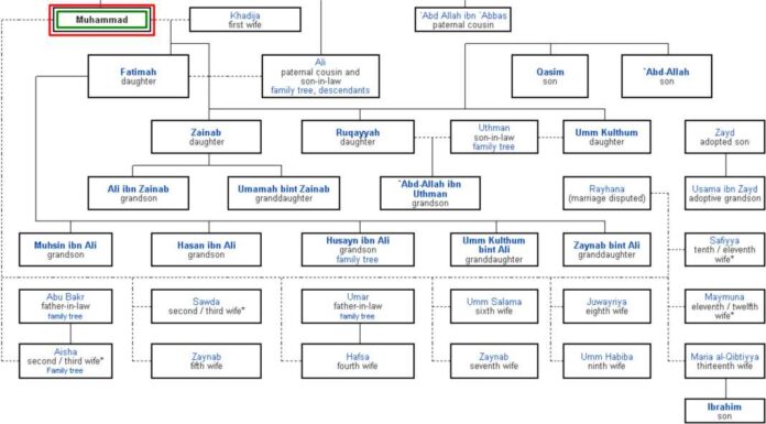 Prophet Muhammad - Family Tree Of Muhammad (SAW) - Education News
