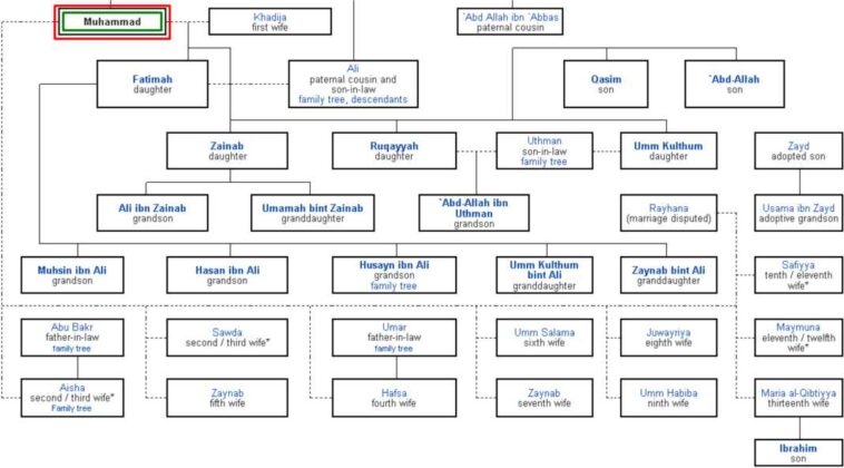 Prophet Muhammad Family Tree Diagram
