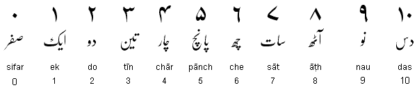 Urdu Counting - One to Ten